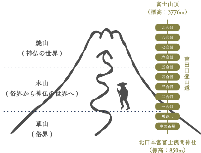 富士講の世界における境界線