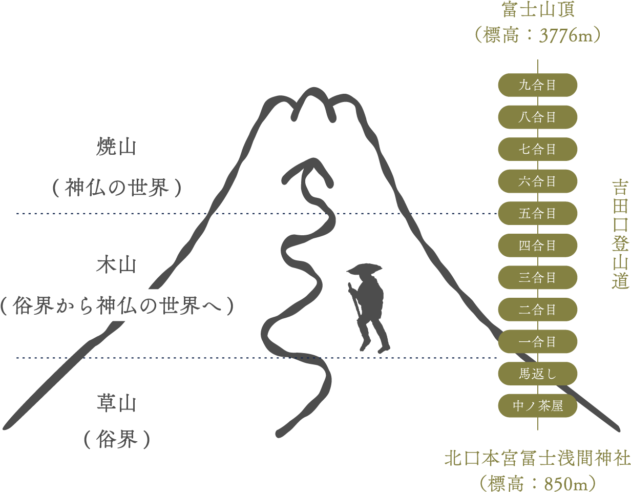 富士講の世界における境界線