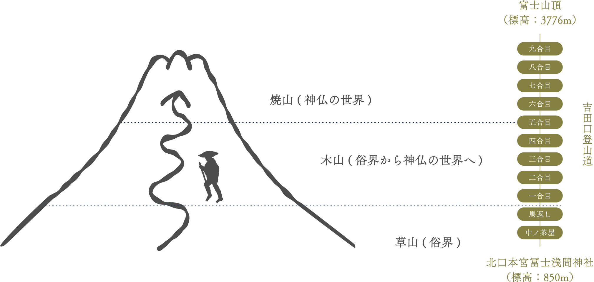 富士講の世界における境界線
